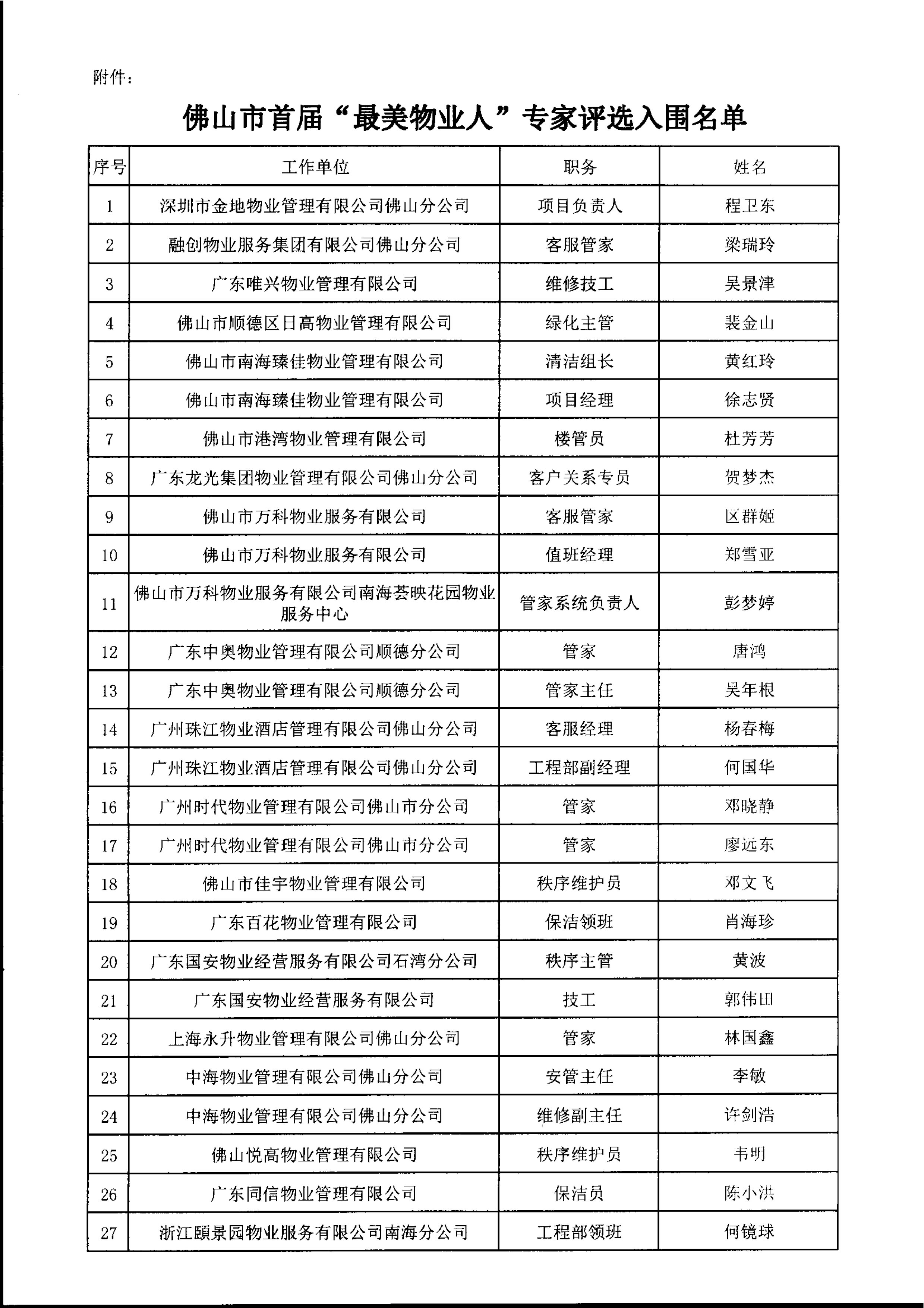 【佛房协函〔2020〕72号】关于公示佛山市“最美物业人”专家评审入围名单的通知-3.jpg
