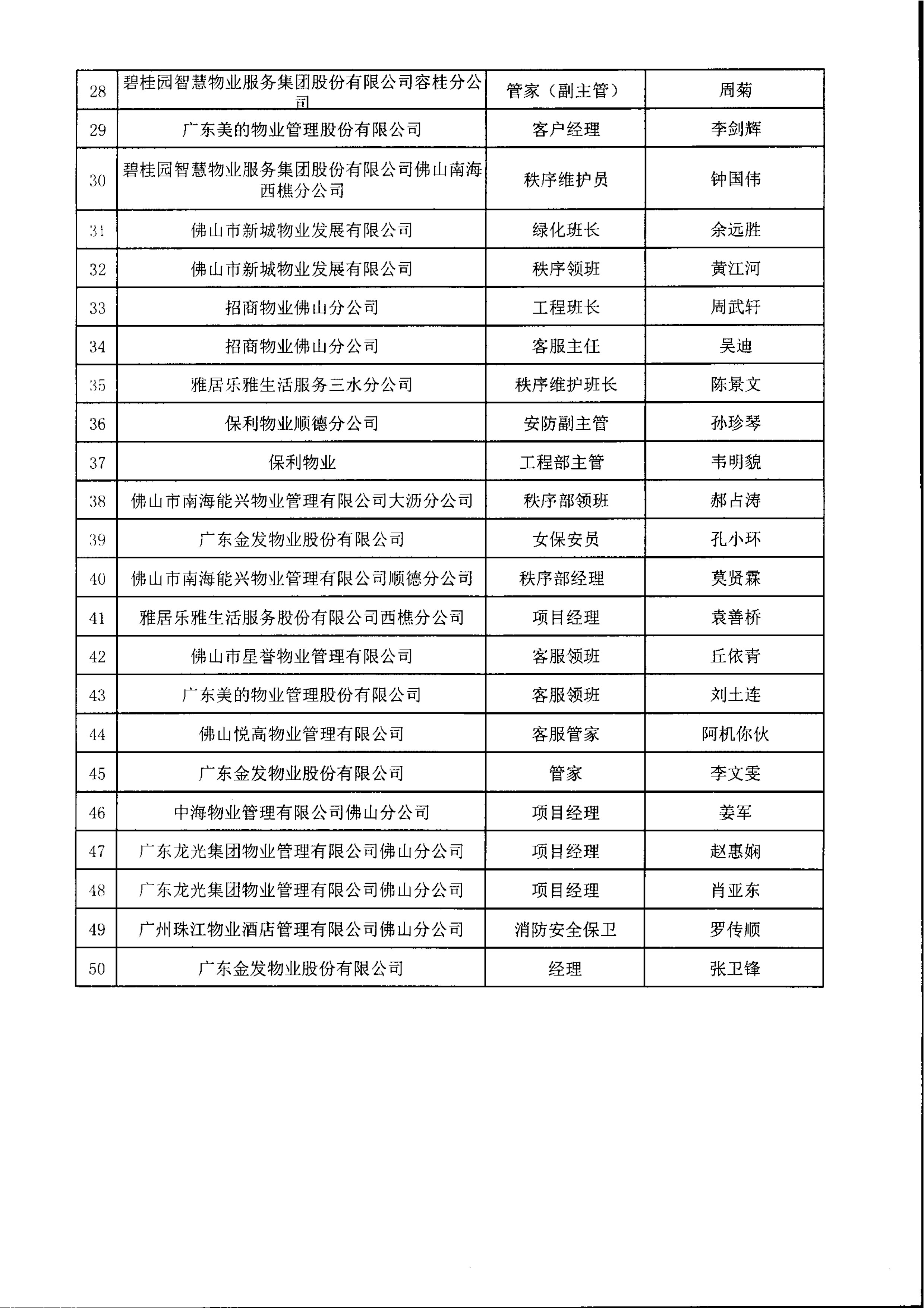 【佛房协函〔2020〕72号】关于公示佛山市“最美物业人”专家评审入围名单的通知-4.jpg